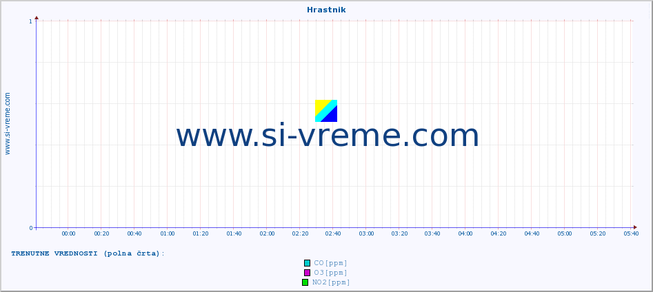 Slovenija : kakovost zraka. :: Hrastnik :: SO2 | CO | O3 | NO2 :: zadnji dan / 5 minut.