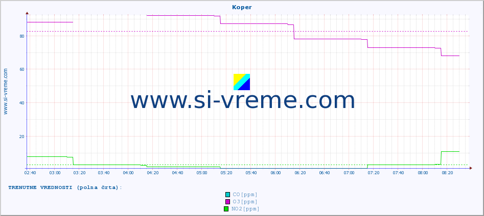 POVPREČJE :: Koper :: SO2 | CO | O3 | NO2 :: zadnji dan / 5 minut.