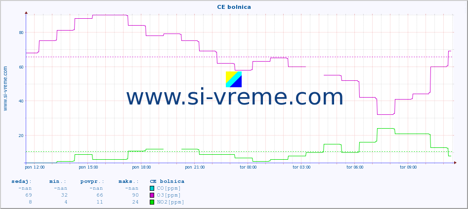 POVPREČJE :: CE bolnica :: SO2 | CO | O3 | NO2 :: zadnji dan / 5 minut.