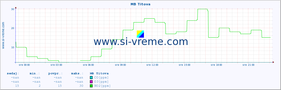 POVPREČJE :: MB Titova :: SO2 | CO | O3 | NO2 :: zadnji dan / 5 minut.