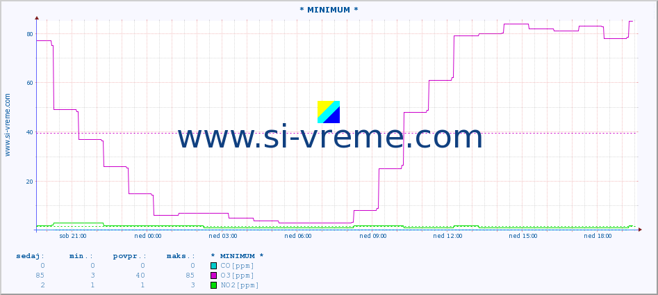 POVPREČJE :: * MINIMUM * :: SO2 | CO | O3 | NO2 :: zadnji dan / 5 minut.