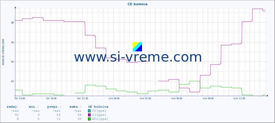 POVPREČJE :: CE bolnica :: SO2 | CO | O3 | NO2 :: zadnji dan / 5 minut.