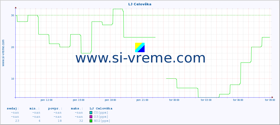 POVPREČJE :: LJ Celovška :: SO2 | CO | O3 | NO2 :: zadnji dan / 5 minut.