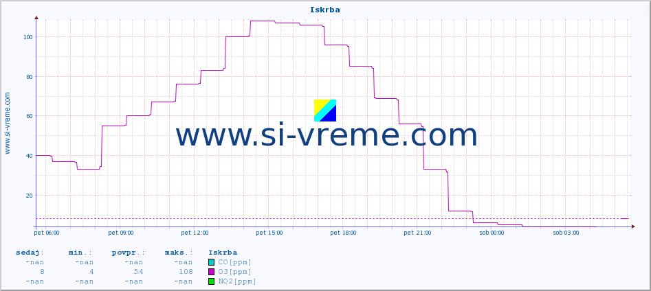 POVPREČJE :: Iskrba :: SO2 | CO | O3 | NO2 :: zadnji dan / 5 minut.