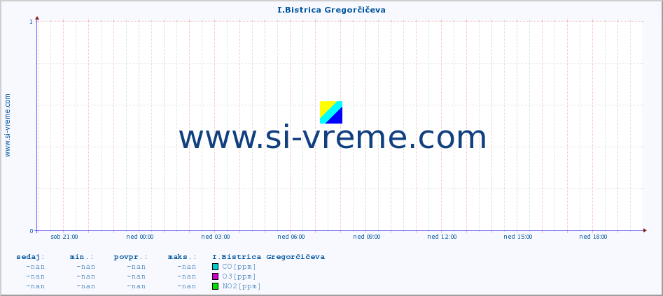 POVPREČJE :: I.Bistrica Gregorčičeva :: SO2 | CO | O3 | NO2 :: zadnji dan / 5 minut.