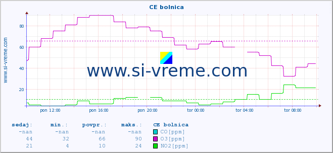 POVPREČJE :: CE bolnica :: SO2 | CO | O3 | NO2 :: zadnji dan / 5 minut.