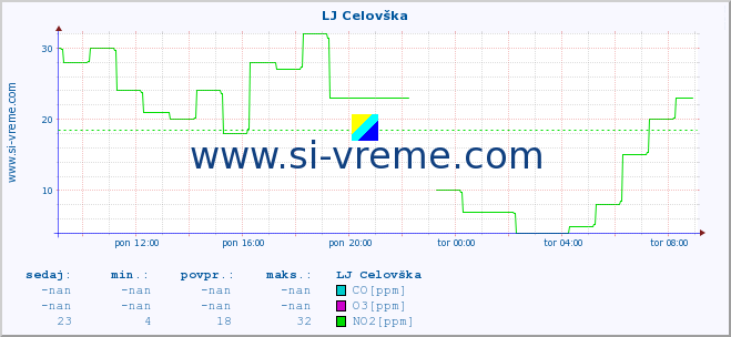 POVPREČJE :: LJ Celovška :: SO2 | CO | O3 | NO2 :: zadnji dan / 5 minut.