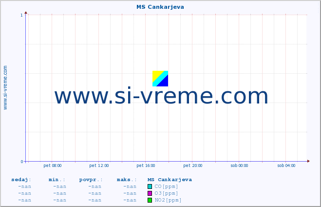 POVPREČJE :: MS Cankarjeva :: SO2 | CO | O3 | NO2 :: zadnji dan / 5 minut.