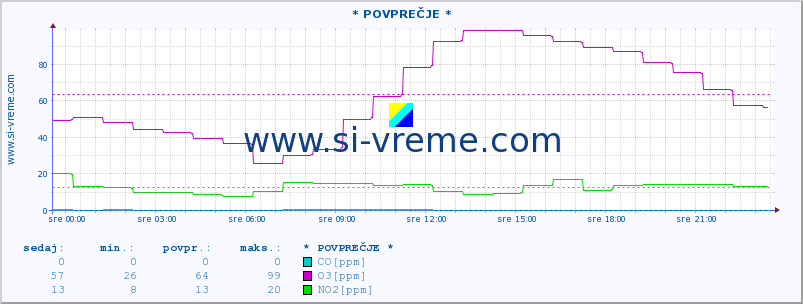 POVPREČJE :: * POVPREČJE * :: SO2 | CO | O3 | NO2 :: zadnji dan / 5 minut.