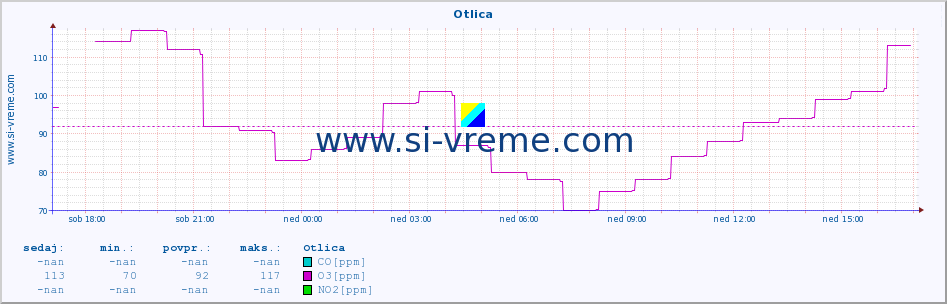 POVPREČJE :: Otlica :: SO2 | CO | O3 | NO2 :: zadnji dan / 5 minut.