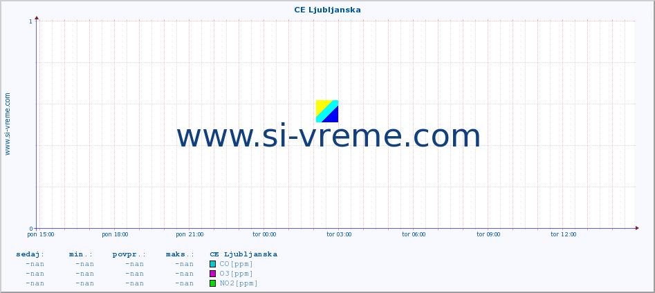 POVPREČJE :: CE Ljubljanska :: SO2 | CO | O3 | NO2 :: zadnji dan / 5 minut.