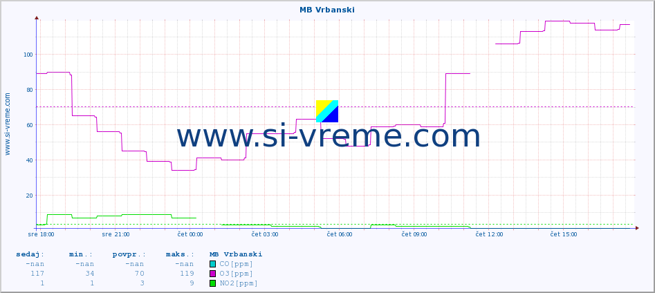 POVPREČJE :: MB Vrbanski :: SO2 | CO | O3 | NO2 :: zadnji dan / 5 minut.