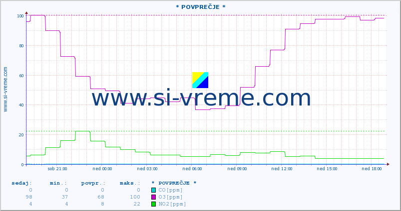 POVPREČJE :: * POVPREČJE * :: SO2 | CO | O3 | NO2 :: zadnji dan / 5 minut.