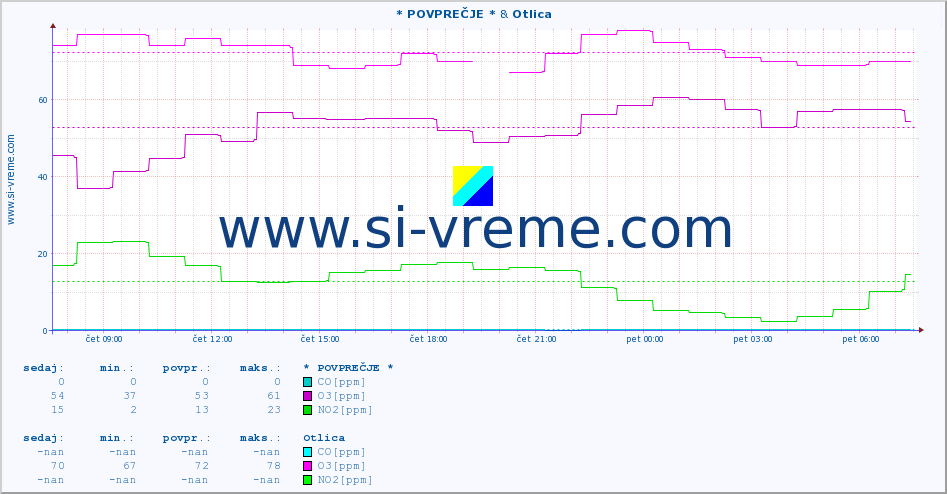 POVPREČJE :: * POVPREČJE * & Otlica :: SO2 | CO | O3 | NO2 :: zadnji dan / 5 minut.