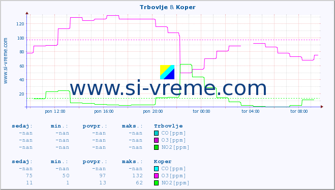 POVPREČJE :: Trbovlje & Koper :: SO2 | CO | O3 | NO2 :: zadnji dan / 5 minut.