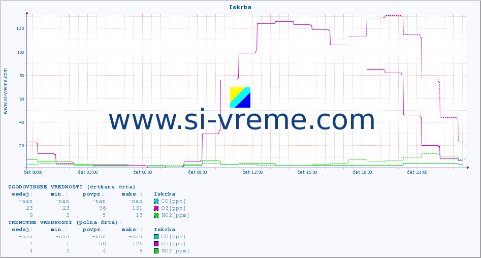 POVPREČJE :: Iskrba :: SO2 | CO | O3 | NO2 :: zadnji dan / 5 minut.