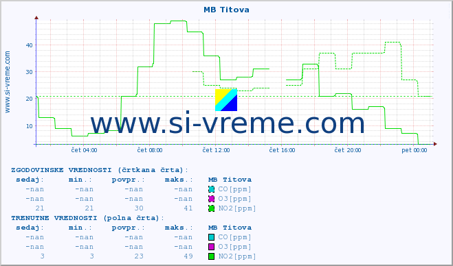 POVPREČJE :: MB Titova :: SO2 | CO | O3 | NO2 :: zadnji dan / 5 minut.