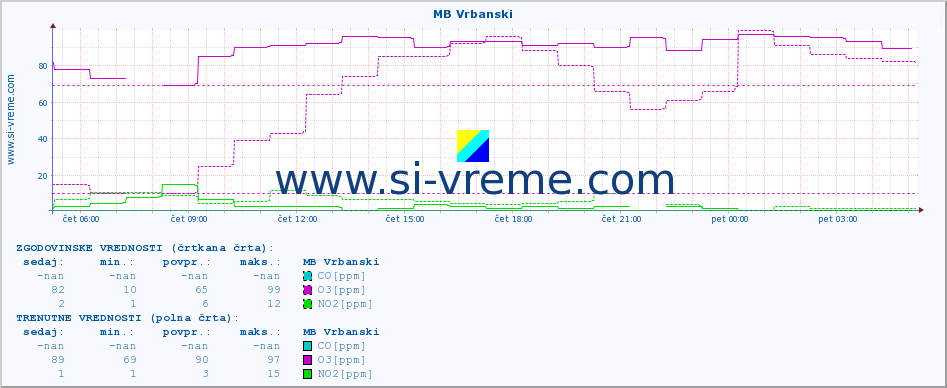 POVPREČJE :: MB Vrbanski :: SO2 | CO | O3 | NO2 :: zadnji dan / 5 minut.