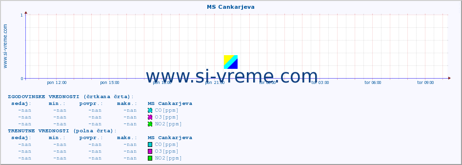 POVPREČJE :: MS Cankarjeva :: SO2 | CO | O3 | NO2 :: zadnji dan / 5 minut.