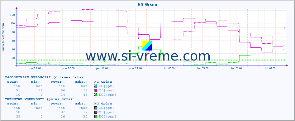 POVPREČJE :: NG Grčna :: SO2 | CO | O3 | NO2 :: zadnji dan / 5 minut.