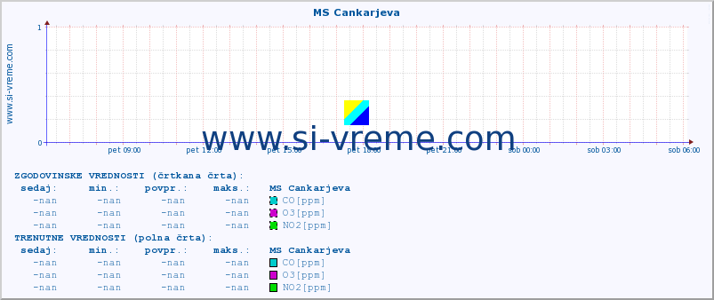 POVPREČJE :: MS Cankarjeva :: SO2 | CO | O3 | NO2 :: zadnji dan / 5 minut.