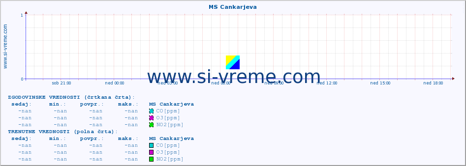 POVPREČJE :: MS Cankarjeva :: SO2 | CO | O3 | NO2 :: zadnji dan / 5 minut.