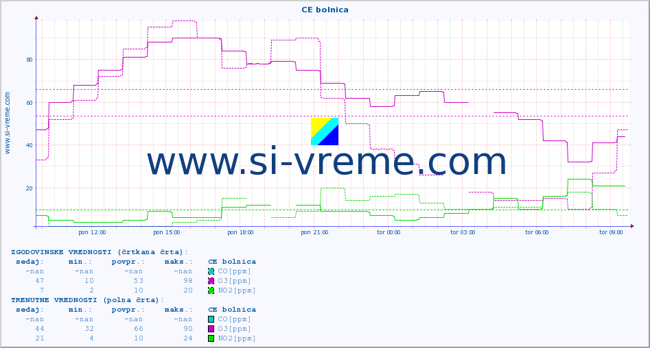 POVPREČJE :: CE bolnica :: SO2 | CO | O3 | NO2 :: zadnji dan / 5 minut.