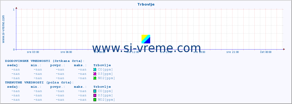 POVPREČJE :: Trbovlje :: SO2 | CO | O3 | NO2 :: zadnji dan / 5 minut.