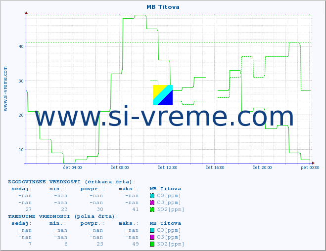 POVPREČJE :: MB Titova :: SO2 | CO | O3 | NO2 :: zadnji dan / 5 minut.