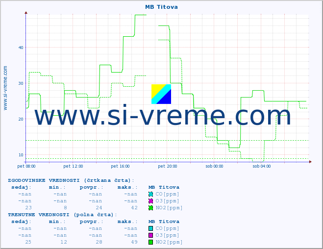 POVPREČJE :: MB Titova :: SO2 | CO | O3 | NO2 :: zadnji dan / 5 minut.