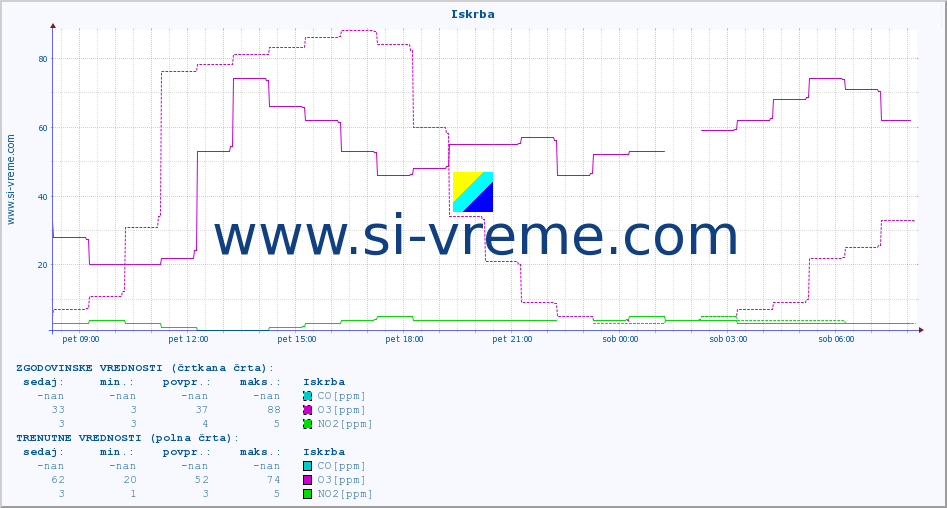 POVPREČJE :: Iskrba :: SO2 | CO | O3 | NO2 :: zadnji dan / 5 minut.