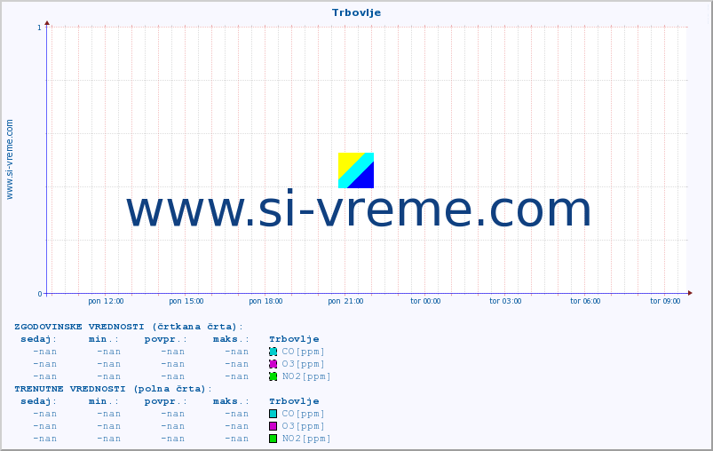 POVPREČJE :: Trbovlje :: SO2 | CO | O3 | NO2 :: zadnji dan / 5 minut.