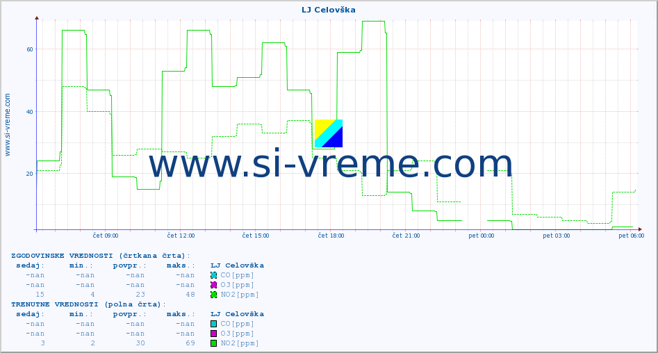 POVPREČJE :: LJ Celovška :: SO2 | CO | O3 | NO2 :: zadnji dan / 5 minut.