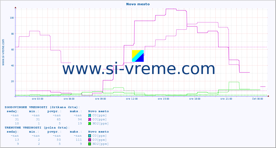 POVPREČJE :: Novo mesto :: SO2 | CO | O3 | NO2 :: zadnji dan / 5 minut.