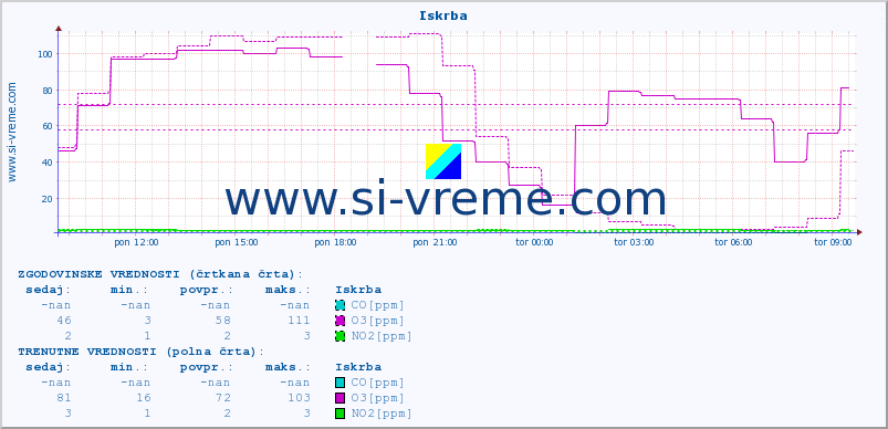 POVPREČJE :: Iskrba :: SO2 | CO | O3 | NO2 :: zadnji dan / 5 minut.