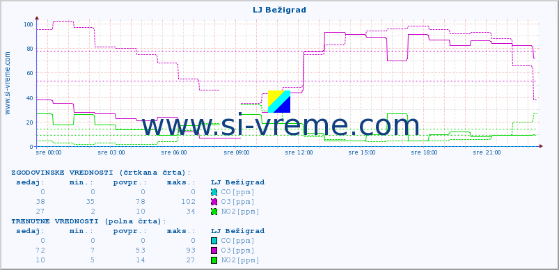 POVPREČJE :: LJ Bežigrad :: SO2 | CO | O3 | NO2 :: zadnji dan / 5 minut.