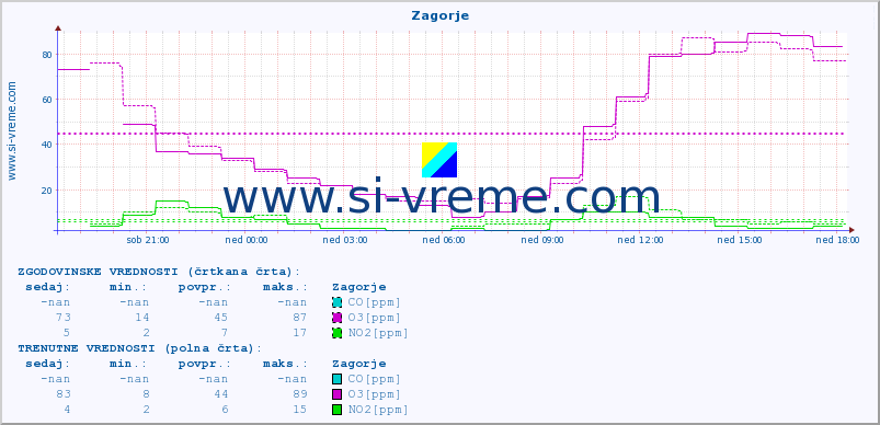 POVPREČJE :: Zagorje :: SO2 | CO | O3 | NO2 :: zadnji dan / 5 minut.