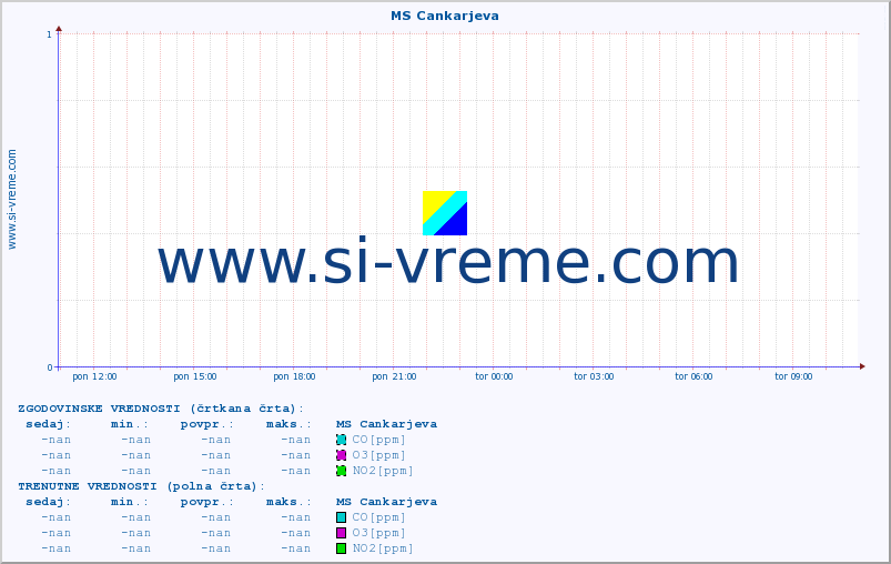 POVPREČJE :: MS Cankarjeva :: SO2 | CO | O3 | NO2 :: zadnji dan / 5 minut.