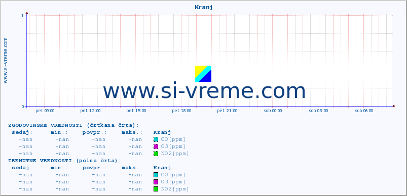 POVPREČJE :: Kranj :: SO2 | CO | O3 | NO2 :: zadnji dan / 5 minut.