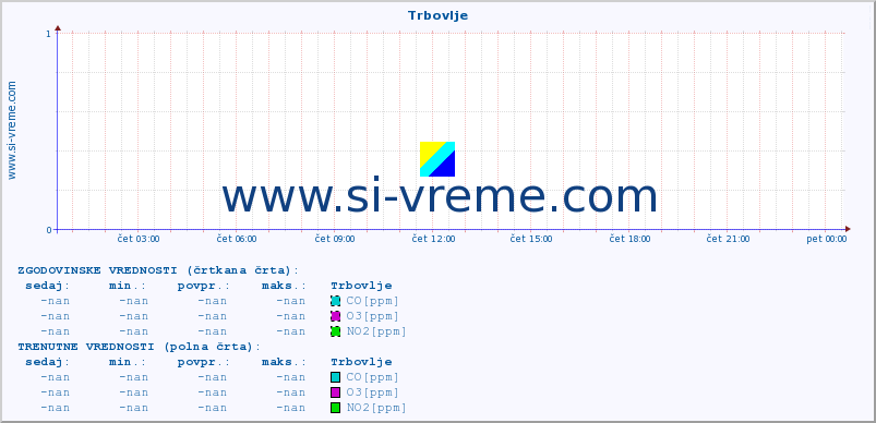 POVPREČJE :: Trbovlje :: SO2 | CO | O3 | NO2 :: zadnji dan / 5 minut.