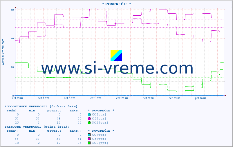 POVPREČJE :: * POVPREČJE * :: SO2 | CO | O3 | NO2 :: zadnji dan / 5 minut.