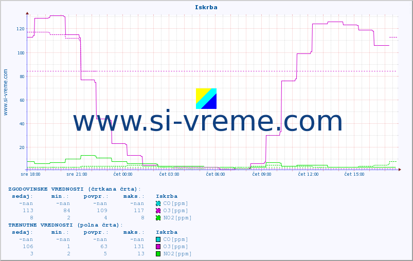 POVPREČJE :: Iskrba :: SO2 | CO | O3 | NO2 :: zadnji dan / 5 minut.