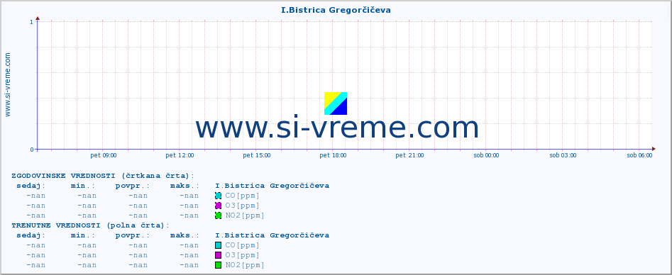 POVPREČJE :: I.Bistrica Gregorčičeva :: SO2 | CO | O3 | NO2 :: zadnji dan / 5 minut.