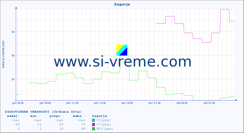 POVPREČJE :: Zagorje :: SO2 | CO | O3 | NO2 :: zadnji dan / 5 minut.