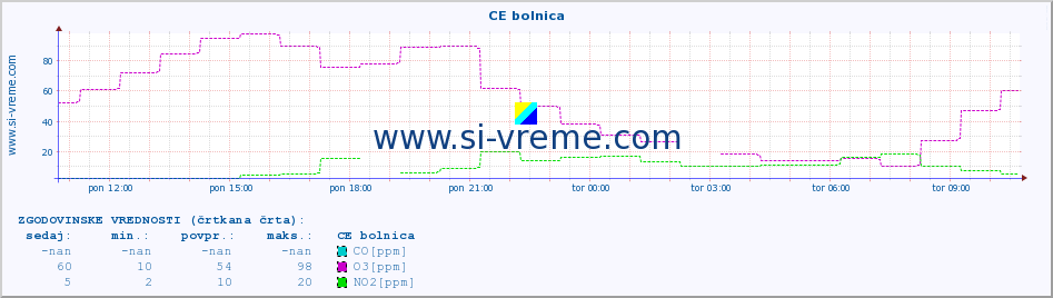 POVPREČJE :: CE bolnica :: SO2 | CO | O3 | NO2 :: zadnji dan / 5 minut.