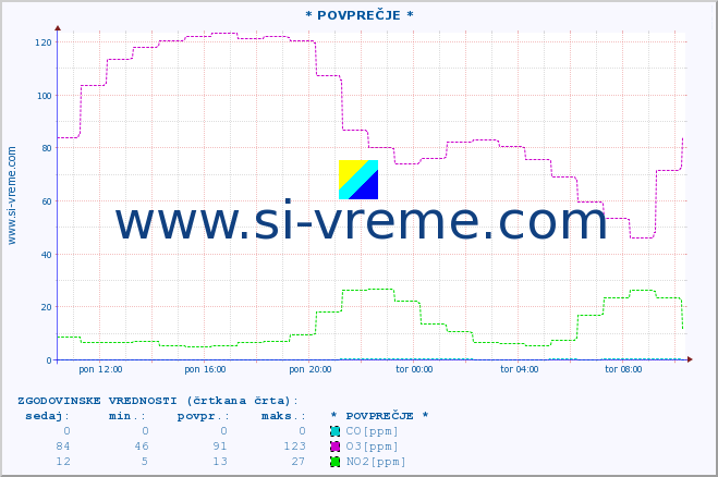 POVPREČJE :: * POVPREČJE * :: SO2 | CO | O3 | NO2 :: zadnji dan / 5 minut.