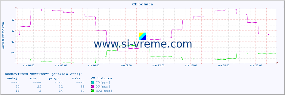 POVPREČJE :: CE bolnica :: SO2 | CO | O3 | NO2 :: zadnji dan / 5 minut.