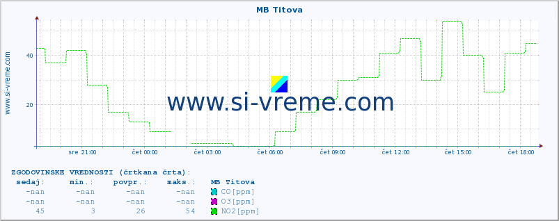 POVPREČJE :: MB Titova :: SO2 | CO | O3 | NO2 :: zadnji dan / 5 minut.