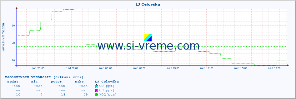 POVPREČJE :: LJ Celovška :: SO2 | CO | O3 | NO2 :: zadnji dan / 5 minut.