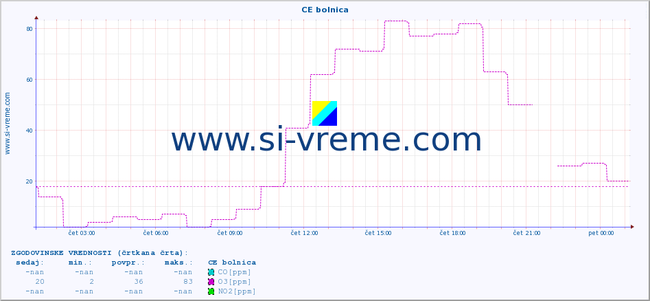 POVPREČJE :: CE bolnica :: SO2 | CO | O3 | NO2 :: zadnji dan / 5 minut.